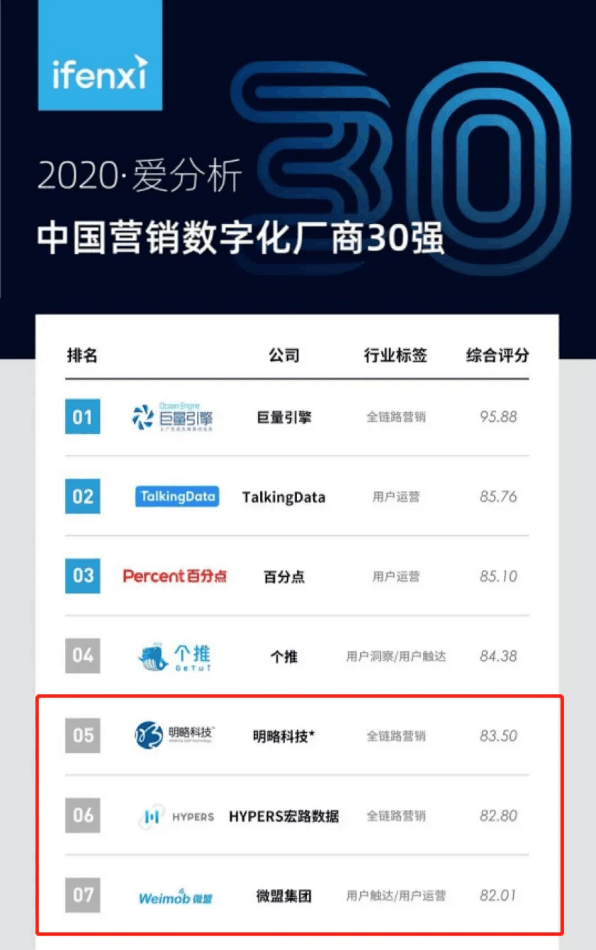 【動態新聞】天堂硅谷旗下基金投資三家企業入選2020愛分析·中國營銷數字化廠商榜單